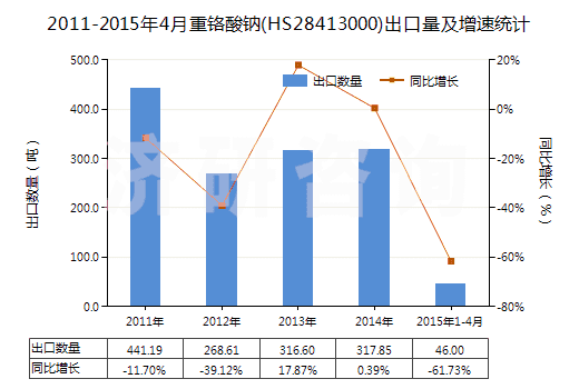 2011-2015年4月重鉻酸鈉(HS28413000)出口量及增速統(tǒng)計(jì)